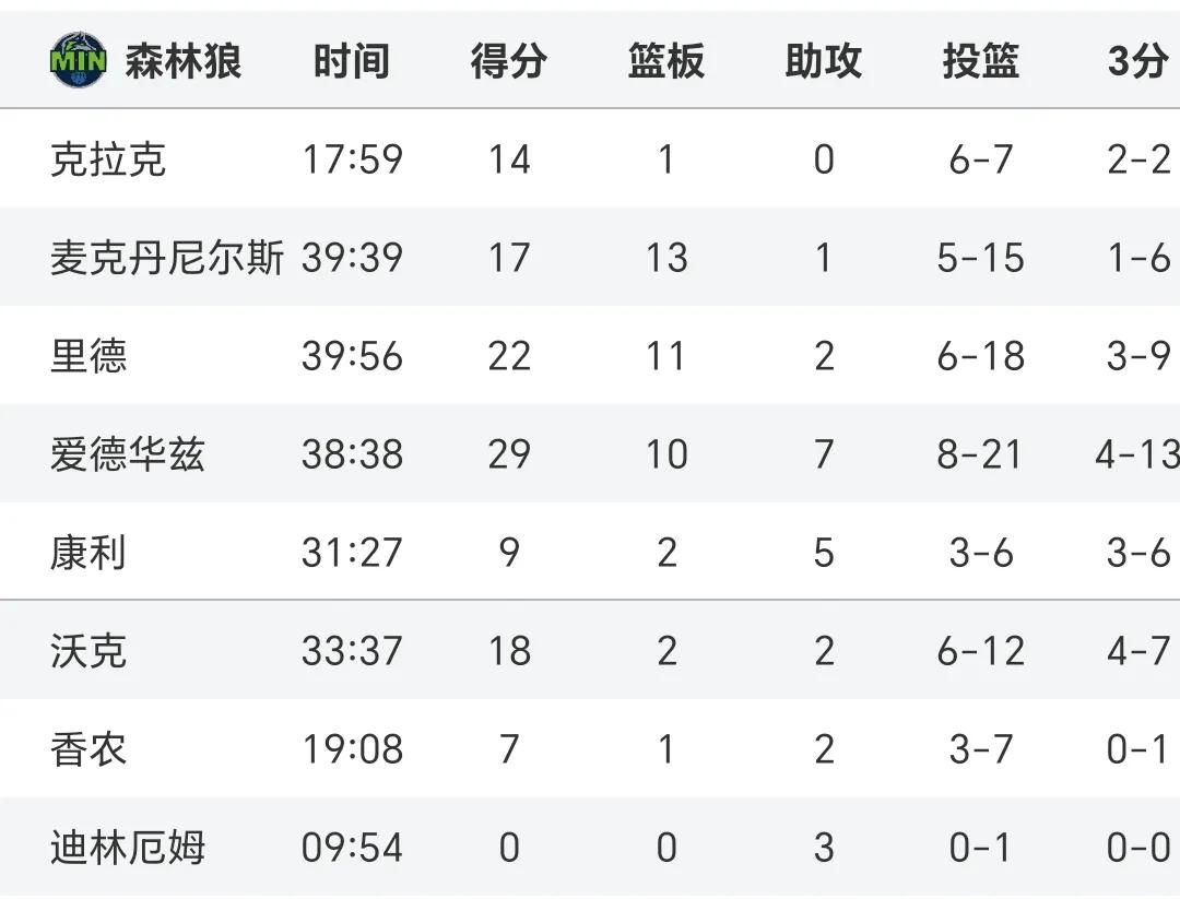 关于国际比赛日全明星赛焦点战,明尼苏达森林狼完成体检,球迷炸锅,更衣室氛围转暖的信息 关于国际比赛日全明星赛焦点战,明尼苏达森林狼完成体检,球迷炸锅,更衣室氛围转暖的信息